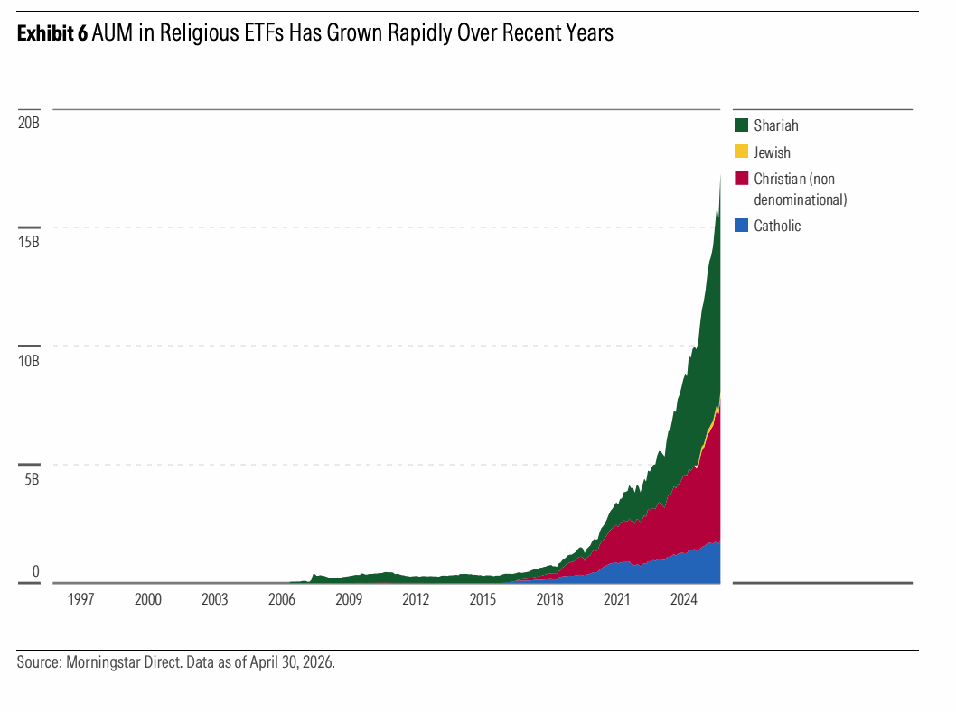 宗教主题 ETF 的资产规模近年快速增长。堆积面积按伊斯兰教法、犹太教、基督教（非宗派）和天主教拆分，单位为十亿美元。