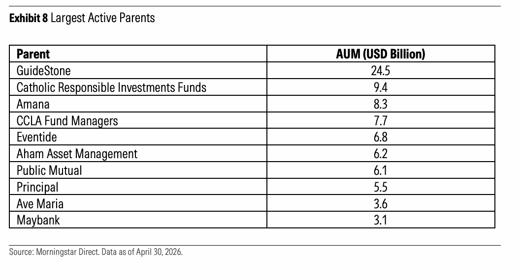 主动管理领域规模最大的基金集团。Parent 指基金集团或母公司，AUM 单位为十亿美元。前五名为 GuideStone、Catholic Responsible Investments Funds、Amana、CCLA Fund Managers 和 Eventide。