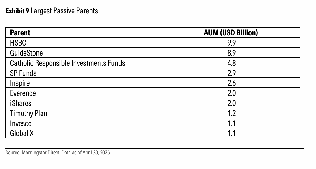 被动管理领域规模最大的基金集团。Parent 指基金集团或母公司，AUM 单位为十亿美元。前三名为 HSBC、GuideStone 和 Catholic Responsible Investments Funds。
